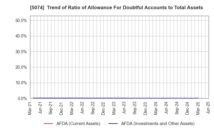 5074 TESS Holdings Co.,Ltd.: Trend of Ratio of Allowance For Doubtful Accounts to Total Assets