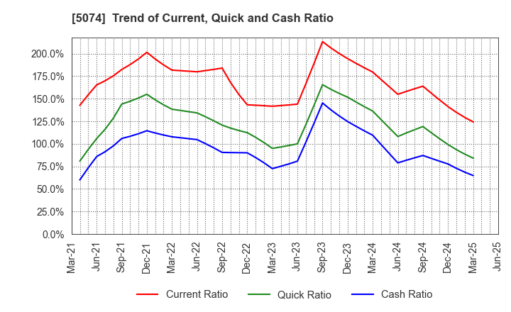 5074 TESS Holdings Co.,Ltd.: Trend of Current, Quick and Cash Ratio