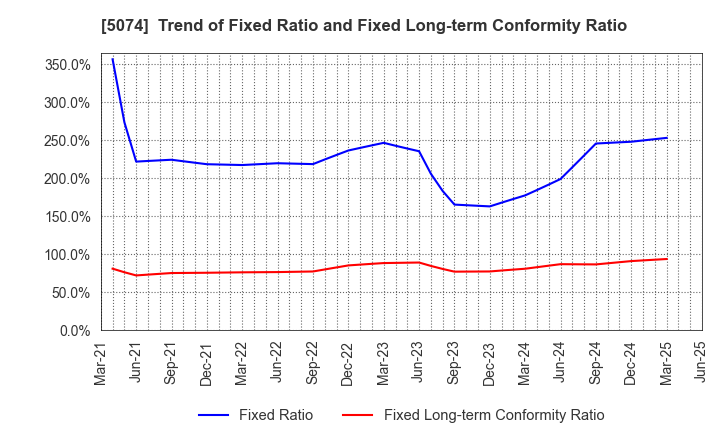 5074 TESS Holdings Co.,Ltd.: Trend of Fixed Ratio and Fixed Long-term Conformity Ratio