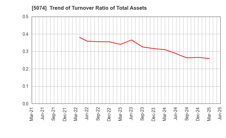 5074 TESS Holdings Co.,Ltd.: Trend of Turnover Ratio of Total Assets