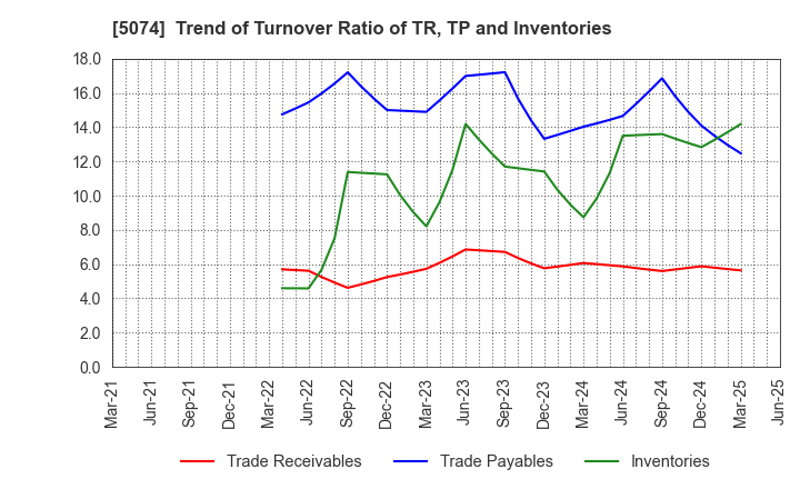 5074 TESS Holdings Co.,Ltd.: Trend of Turnover Ratio of TR, TP and Inventories