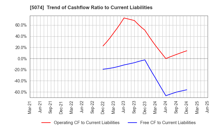 5074 TESS Holdings Co.,Ltd.: Trend of Cashflow Ratio to Current Liabilities