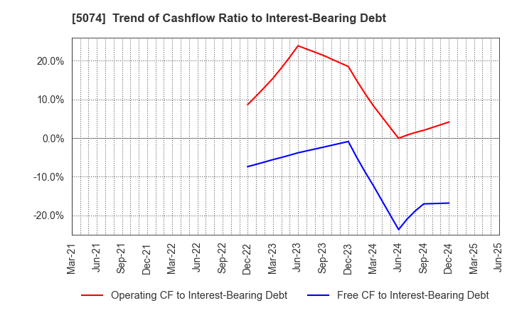 5074 TESS Holdings Co.,Ltd.: Trend of Cashflow Ratio to Interest-Bearing Debt
