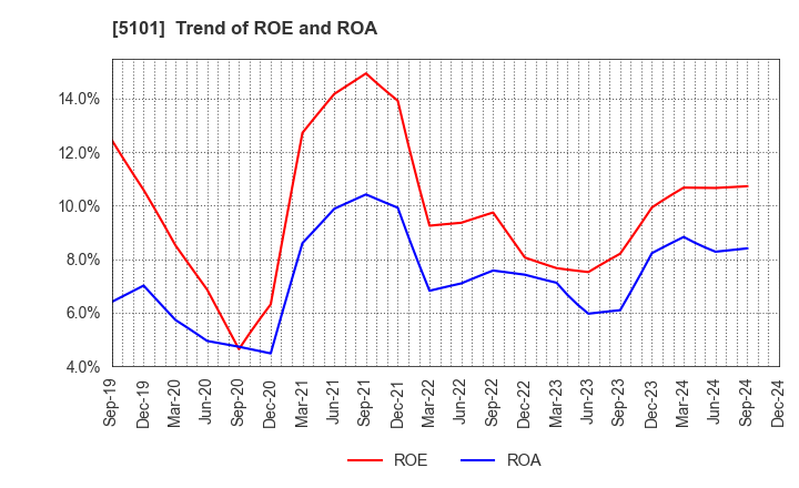 5101 The Yokohama Rubber Company,Limited: Trend of ROE and ROA