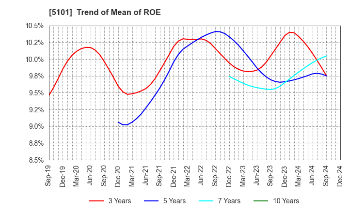 5101 The Yokohama Rubber Company,Limited: Trend of Mean of ROE