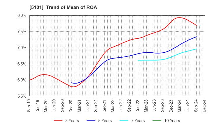 5101 The Yokohama Rubber Company,Limited: Trend of Mean of ROA