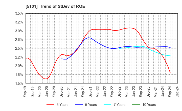 5101 The Yokohama Rubber Company,Limited: Trend of StDev of ROE