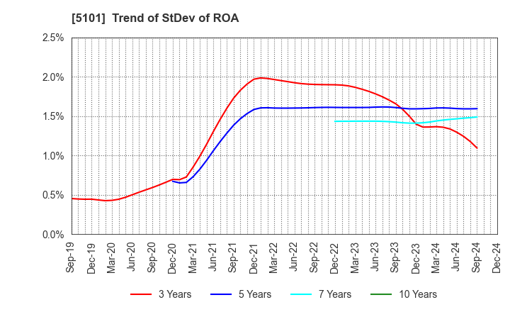 5101 The Yokohama Rubber Company,Limited: Trend of StDev of ROA