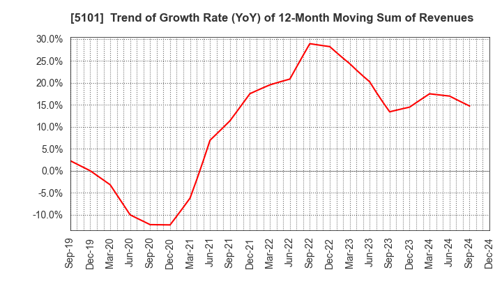 5101 The Yokohama Rubber Company,Limited: Trend of Growth Rate (YoY) of 12-Month Moving Sum of Revenues