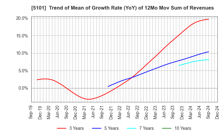 5101 The Yokohama Rubber Company,Limited: Trend of Mean of Growth Rate (YoY) of 12Mo Mov Sum of Revenues