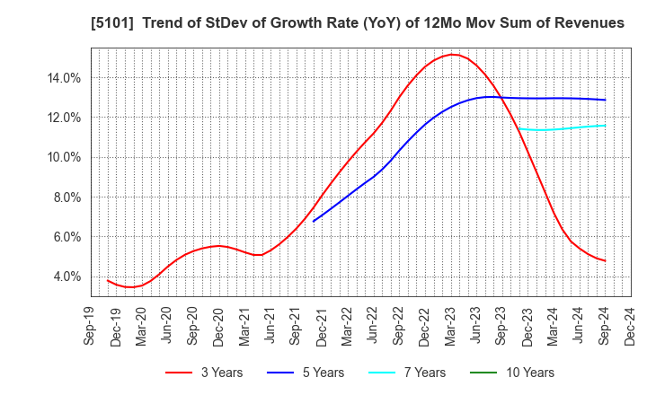 5101 The Yokohama Rubber Company,Limited: Trend of StDev of Growth Rate (YoY) of 12Mo Mov Sum of Revenues