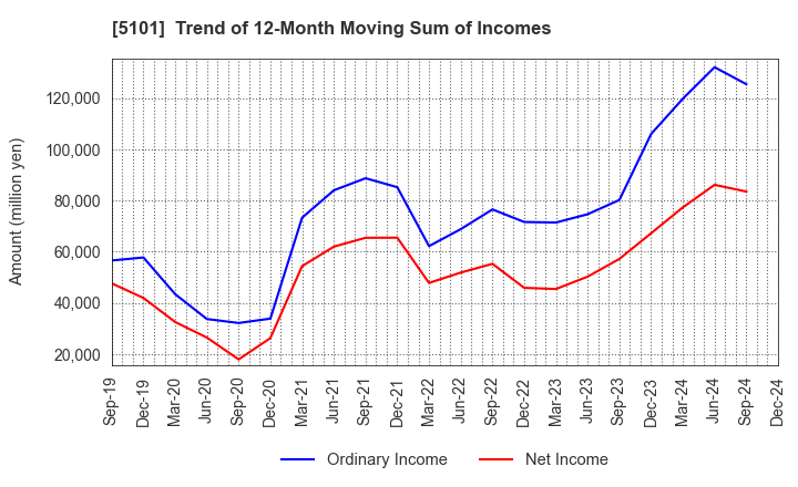 5101 The Yokohama Rubber Company,Limited: Trend of 12-Month Moving Sum of Incomes