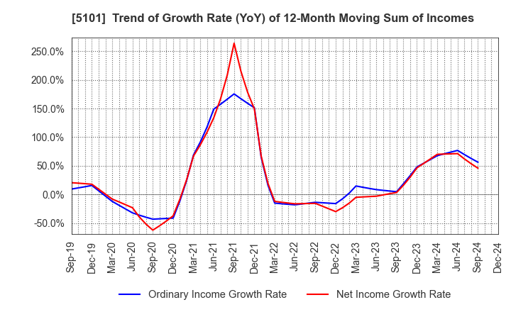 5101 The Yokohama Rubber Company,Limited: Trend of Growth Rate (YoY) of 12-Month Moving Sum of Incomes