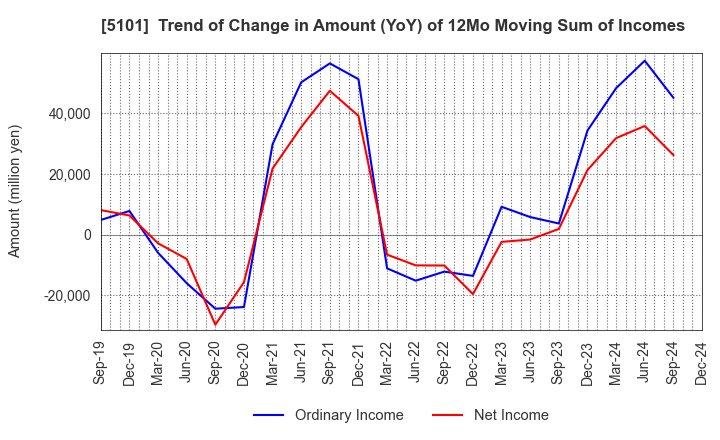 5101 The Yokohama Rubber Company,Limited: Trend of Change in Amount (YoY) of 12Mo Moving Sum of Incomes