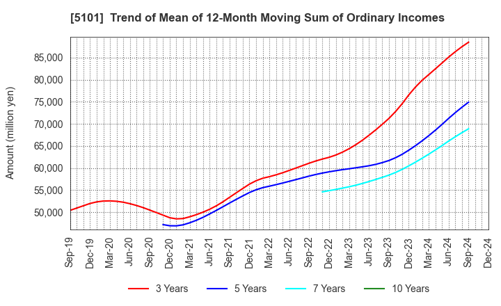 5101 The Yokohama Rubber Company,Limited: Trend of Mean of 12-Month Moving Sum of Ordinary Incomes