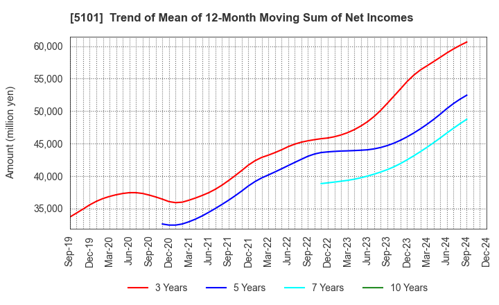 5101 The Yokohama Rubber Company,Limited: Trend of Mean of 12-Month Moving Sum of Net Incomes