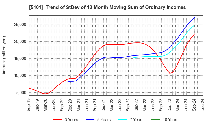 5101 The Yokohama Rubber Company,Limited: Trend of StDev of 12-Month Moving Sum of Ordinary Incomes