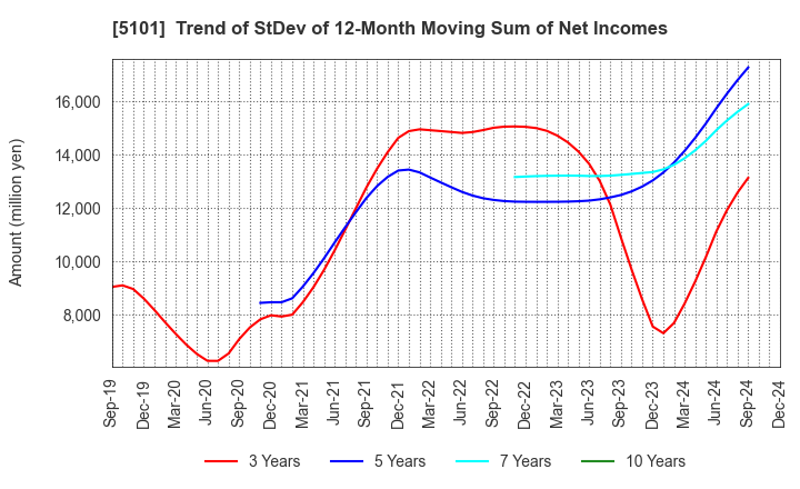 5101 The Yokohama Rubber Company,Limited: Trend of StDev of 12-Month Moving Sum of Net Incomes