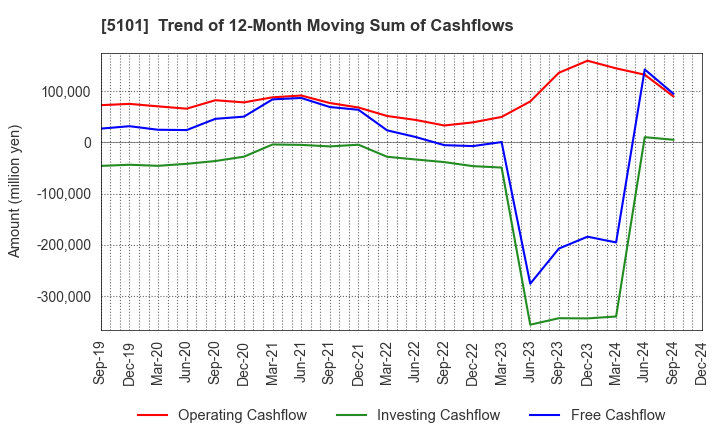 5101 The Yokohama Rubber Company,Limited: Trend of 12-Month Moving Sum of Cashflows