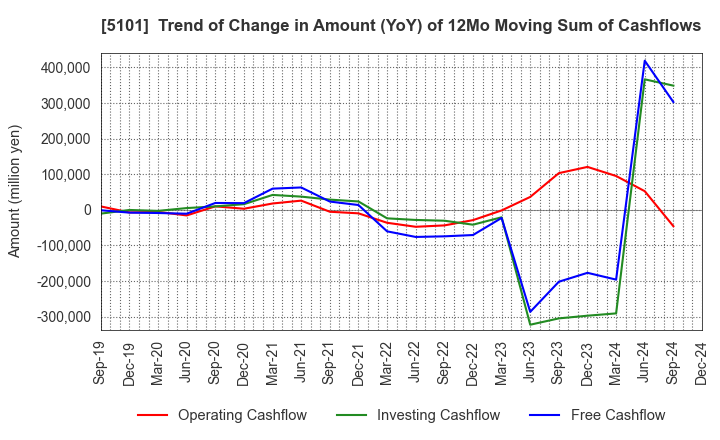 5101 The Yokohama Rubber Company,Limited: Trend of Change in Amount (YoY) of 12Mo Moving Sum of Cashflows