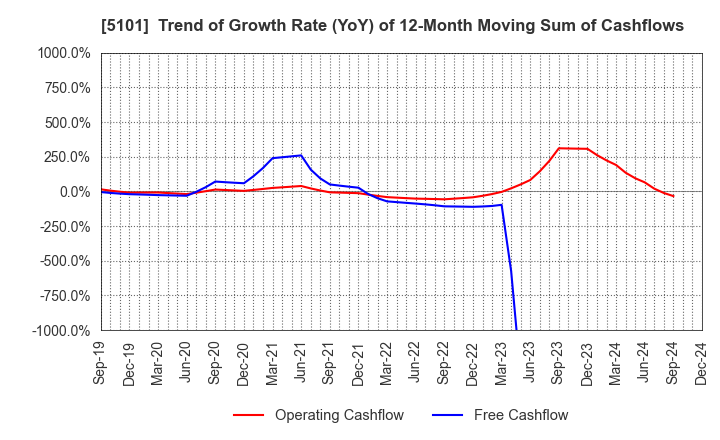 5101 The Yokohama Rubber Company,Limited: Trend of Growth Rate (YoY) of 12-Month Moving Sum of Cashflows