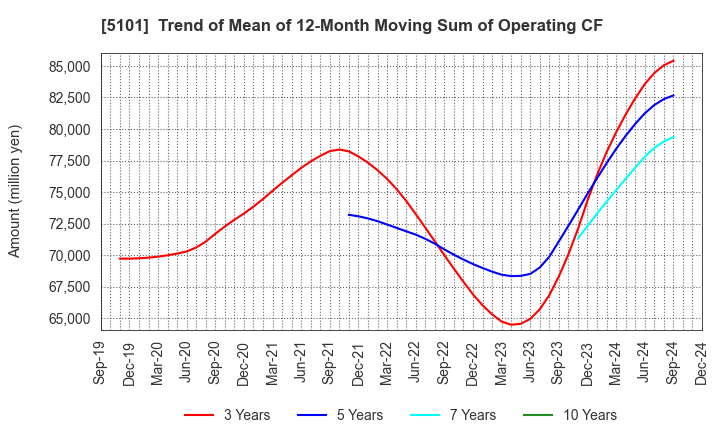 5101 The Yokohama Rubber Company,Limited: Trend of Mean of 12-Month Moving Sum of Operating CF