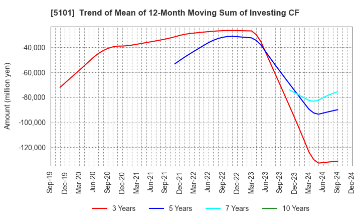 5101 The Yokohama Rubber Company,Limited: Trend of Mean of 12-Month Moving Sum of Investing CF