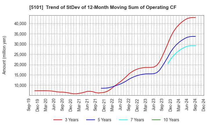 5101 The Yokohama Rubber Company,Limited: Trend of StDev of 12-Month Moving Sum of Operating CF