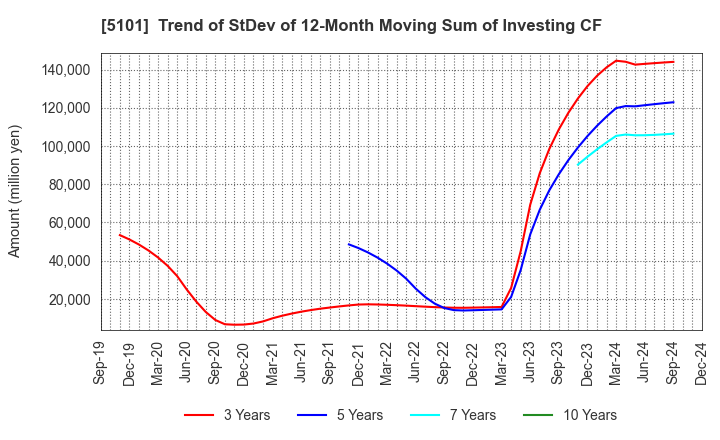 5101 The Yokohama Rubber Company,Limited: Trend of StDev of 12-Month Moving Sum of Investing CF