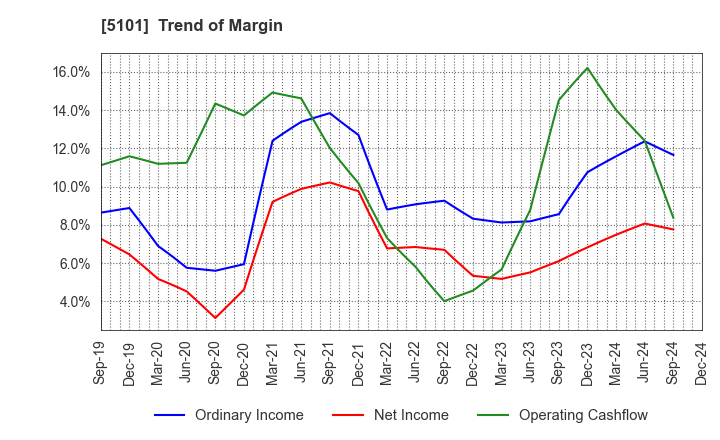 5101 The Yokohama Rubber Company,Limited: Trend of Margin