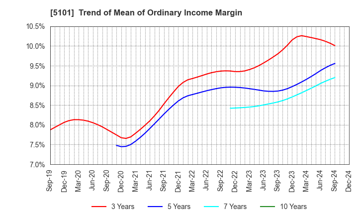 5101 The Yokohama Rubber Company,Limited: Trend of Mean of Ordinary Income Margin