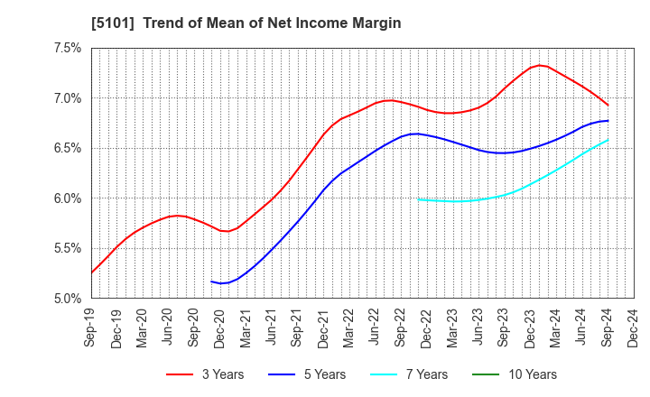 5101 The Yokohama Rubber Company,Limited: Trend of Mean of Net Income Margin