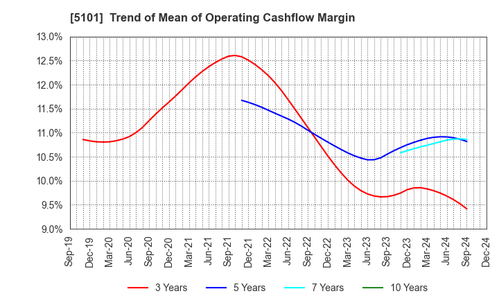 5101 The Yokohama Rubber Company,Limited: Trend of Mean of Operating Cashflow Margin