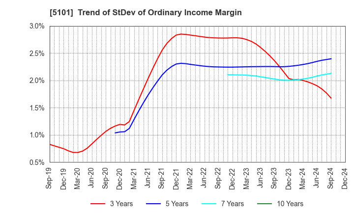 5101 The Yokohama Rubber Company,Limited: Trend of StDev of Ordinary Income Margin