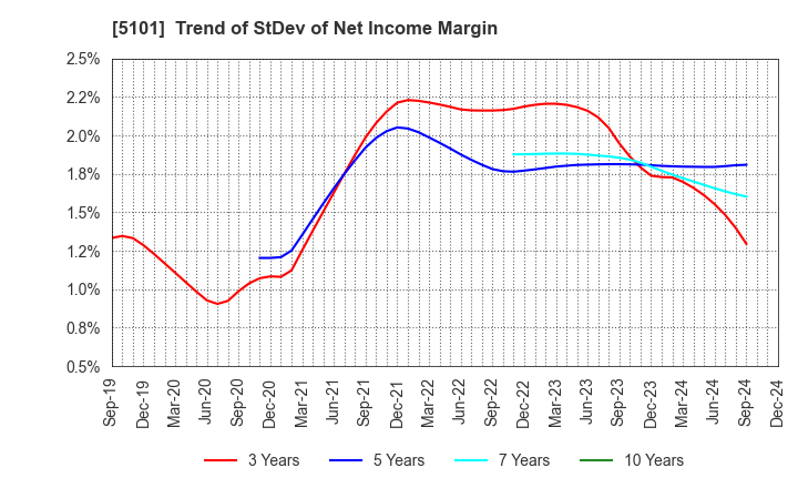 5101 The Yokohama Rubber Company,Limited: Trend of StDev of Net Income Margin