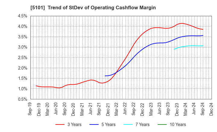 5101 The Yokohama Rubber Company,Limited: Trend of StDev of Operating Cashflow Margin