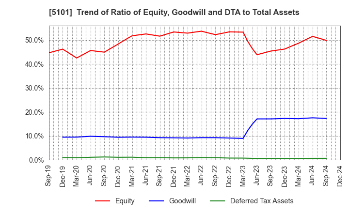 5101 The Yokohama Rubber Company,Limited: Trend of Ratio of Equity, Goodwill and DTA to Total Assets