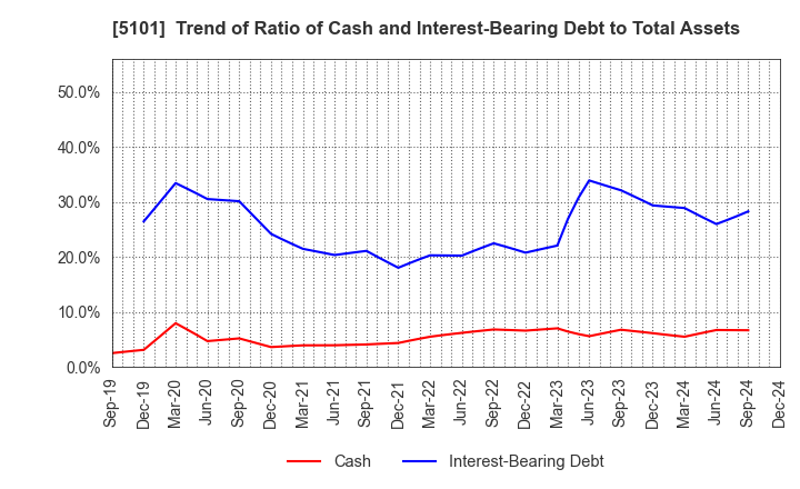 5101 The Yokohama Rubber Company,Limited: Trend of Ratio of Cash and Interest-Bearing Debt to Total Assets