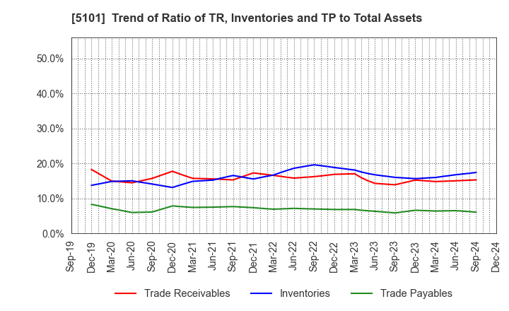 5101 The Yokohama Rubber Company,Limited: Trend of Ratio of TR, Inventories and TP to Total Assets