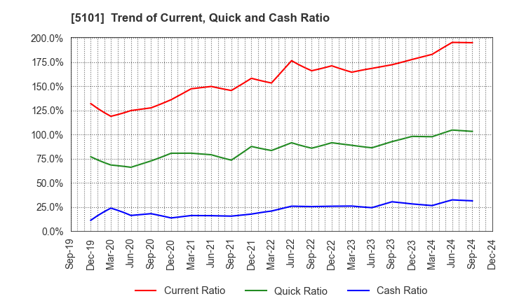 5101 The Yokohama Rubber Company,Limited: Trend of Current, Quick and Cash Ratio