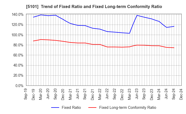 5101 The Yokohama Rubber Company,Limited: Trend of Fixed Ratio and Fixed Long-term Conformity Ratio