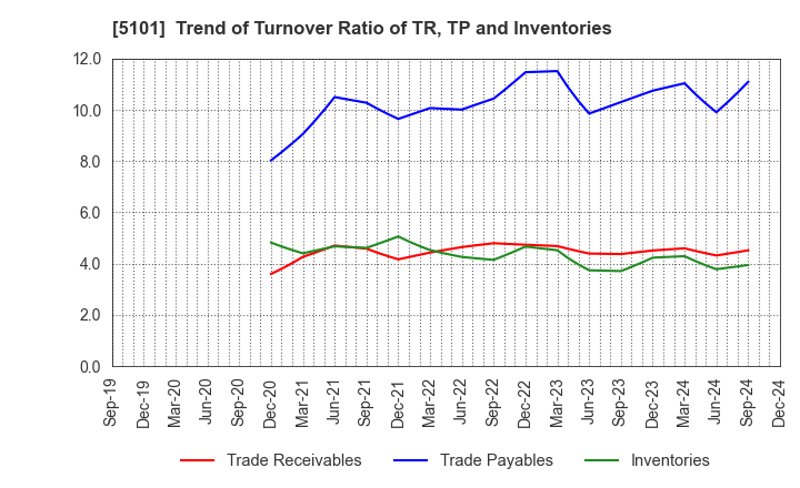 5101 The Yokohama Rubber Company,Limited: Trend of Turnover Ratio of TR, TP and Inventories