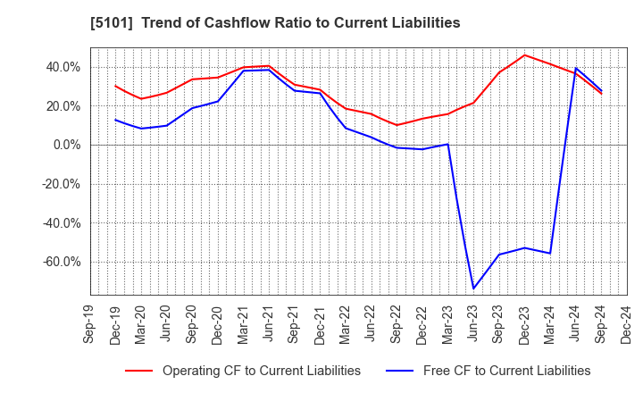 5101 The Yokohama Rubber Company,Limited: Trend of Cashflow Ratio to Current Liabilities