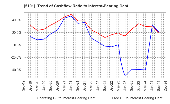 5101 The Yokohama Rubber Company,Limited: Trend of Cashflow Ratio to Interest-Bearing Debt