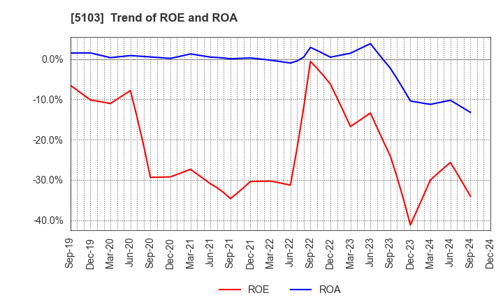 5103 Showa Holdings Co.,Ltd.: Trend of ROE and ROA