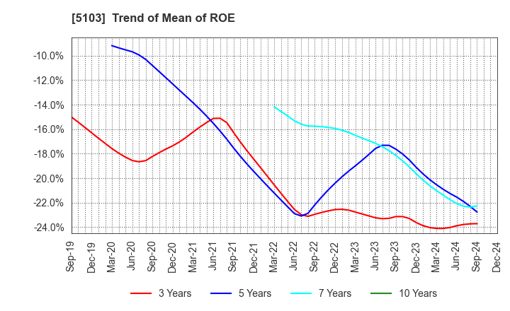 5103 Showa Holdings Co.,Ltd.: Trend of Mean of ROE