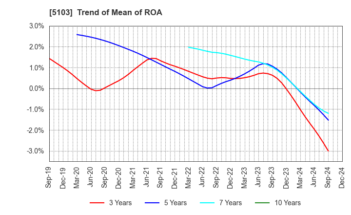 5103 Showa Holdings Co.,Ltd.: Trend of Mean of ROA