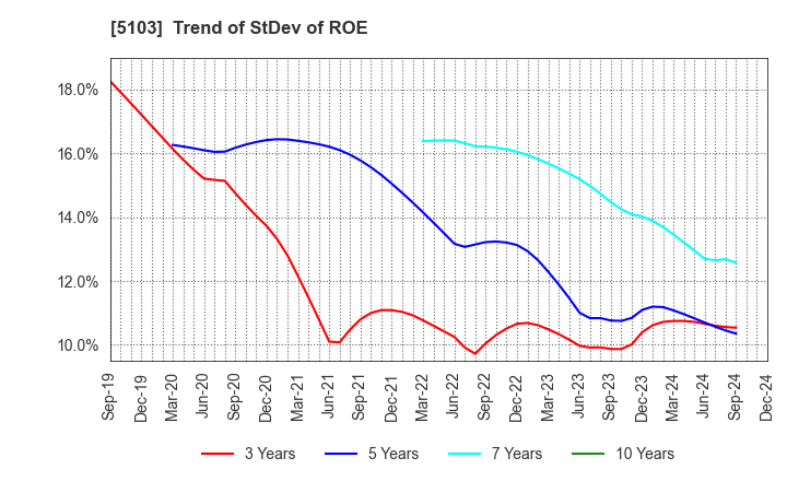 5103 Showa Holdings Co.,Ltd.: Trend of StDev of ROE