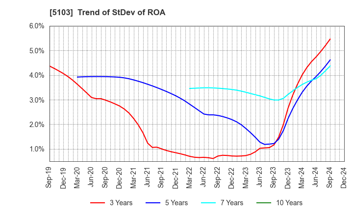 5103 Showa Holdings Co.,Ltd.: Trend of StDev of ROA