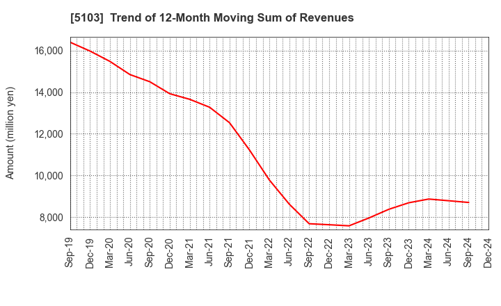 5103 Showa Holdings Co.,Ltd.: Trend of 12-Month Moving Sum of Revenues